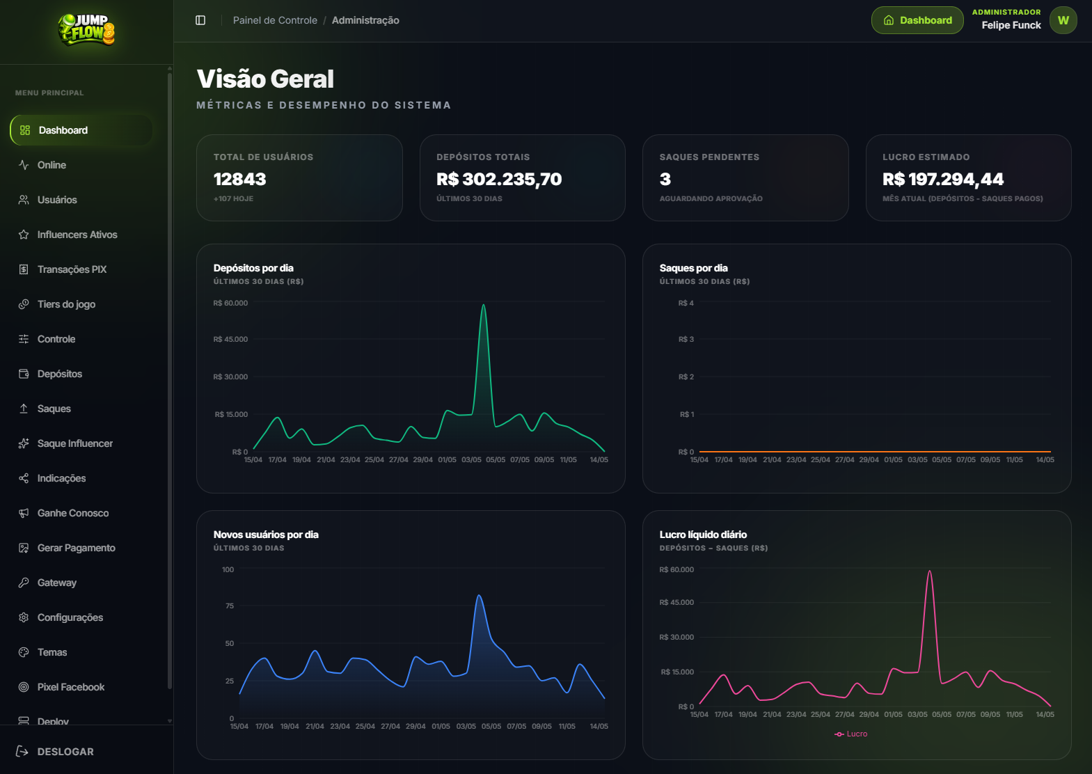 Painel administrativo do site com métricas reais
